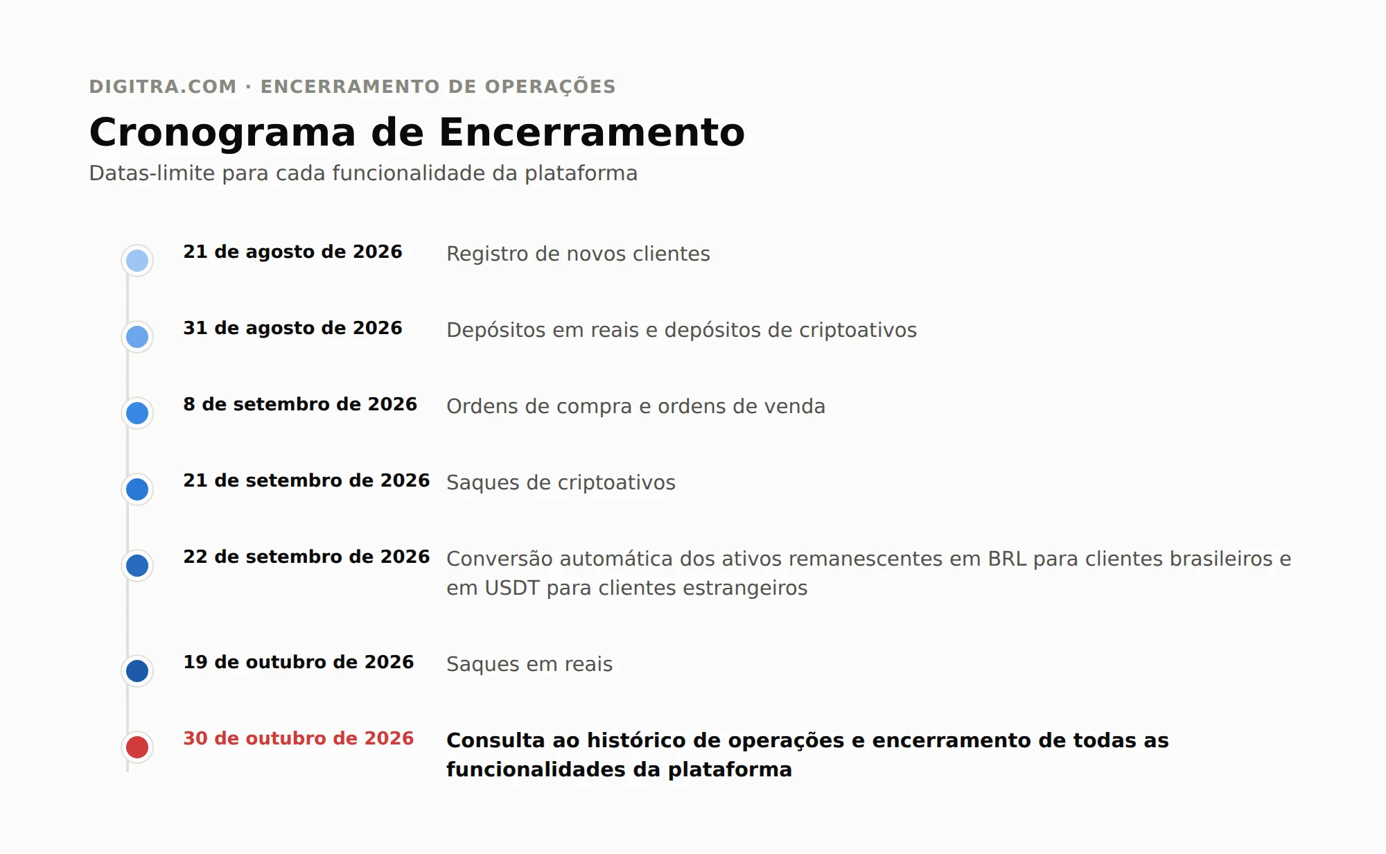 cronograma_descontinuidade_digitra_pt.png